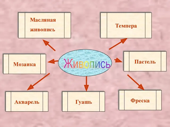 Живопись Темпера Акварель Гуашь Фреска Масляная живопись Мозаика Пастель