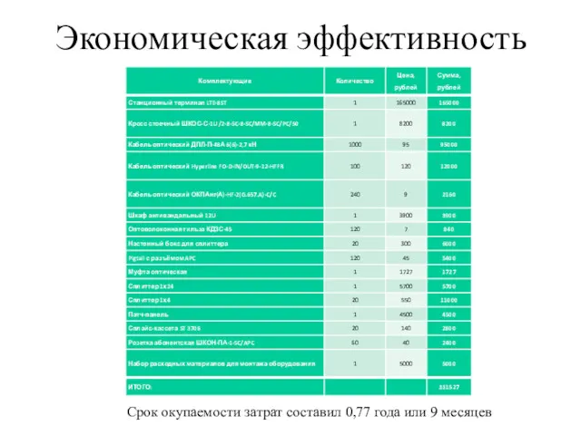 Экономическая эффективность Срок окупаемости затрат составил 0,77 года или 9 месяцев