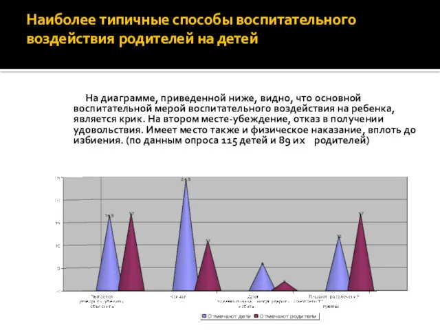 Наиболее типичные способы воспитательного воздействия родителей на детей На диаграмме,