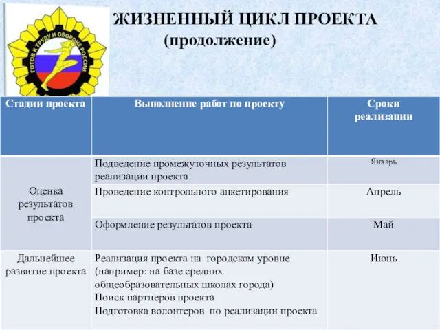 ЖИЗНЕННЫЙ ЦИКЛ ПРОЕКТА (продолжение)