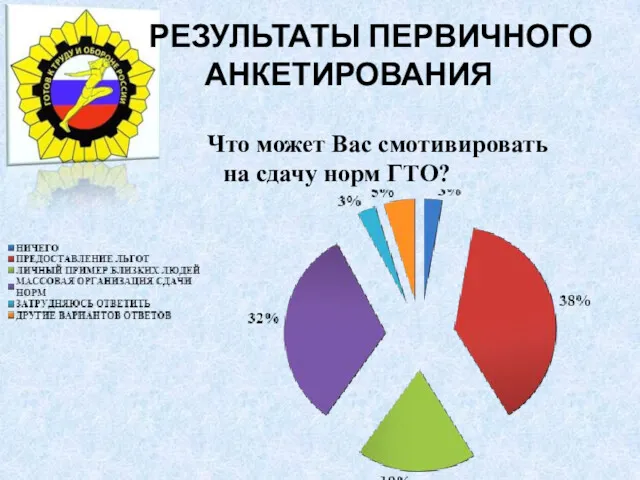 РЕЗУЛЬТАТЫ ПЕРВИЧНОГО АНКЕТИРОВАНИЯ Что может Вас смотивировать на сдачу норм ГТО?