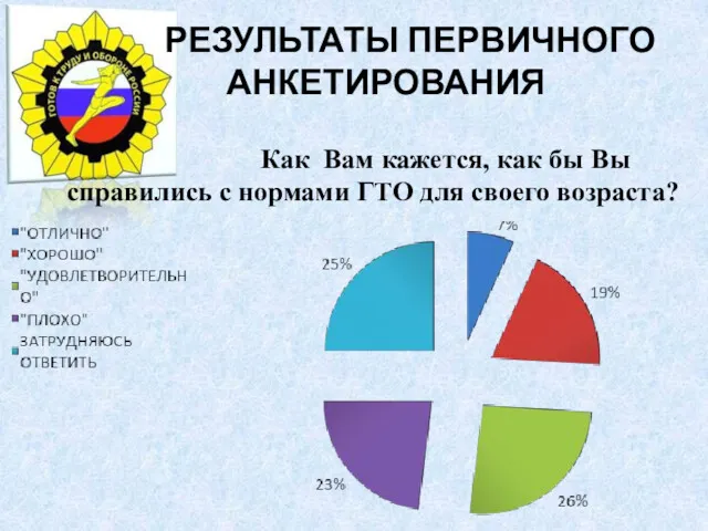 РЕЗУЛЬТАТЫ ПЕРВИЧНОГО АНКЕТИРОВАНИЯ Как Вам кажется, как бы Вы справились с нормами ГТО для своего возраста?