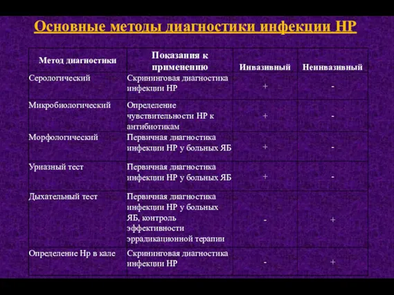 Основные методы диагностики инфекции НР