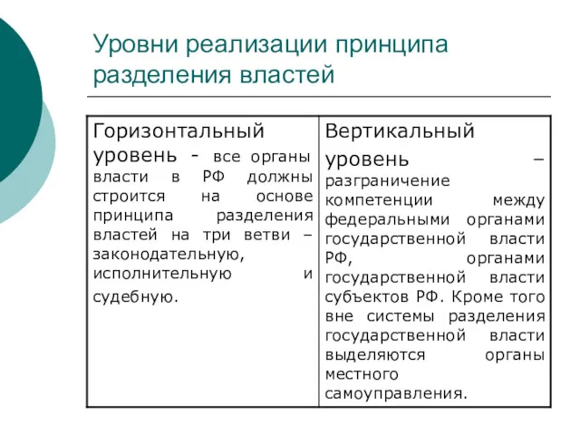 Уровни реализации принципа разделения властей