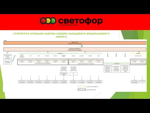 СТРУКТУРА ОТДЕЛОВ ЗАКУПА СЕВЕРО-ЗАПАДНОГО ФЕДЕРАЛЬНОГО ОКРУГА