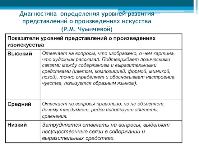 Диагностика определения уровней развития представлений о произведениях искусства (Р.М. Чумичевой)