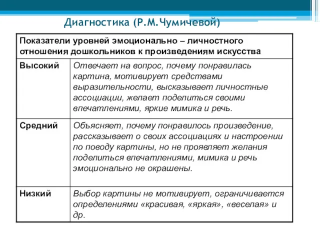 Диагностика (Р.М.Чумичевой)