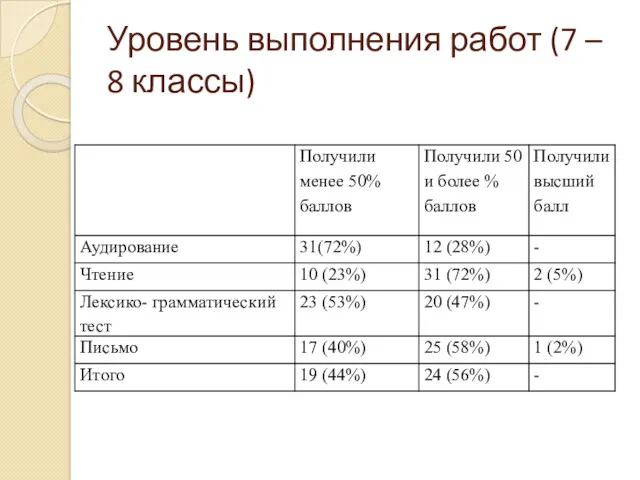 Уровень выполнения работ (7 – 8 классы)