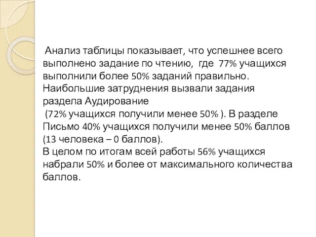 Анализ таблицы показывает, что успешнее всего выполнено задание по чтению,