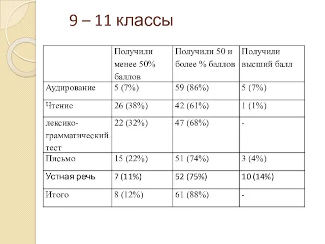 9 – 11 классы