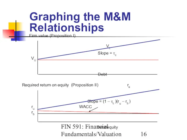 FIN 591: Financial Fundamentals/Valuation Graphing the M&M Relationships Firm value