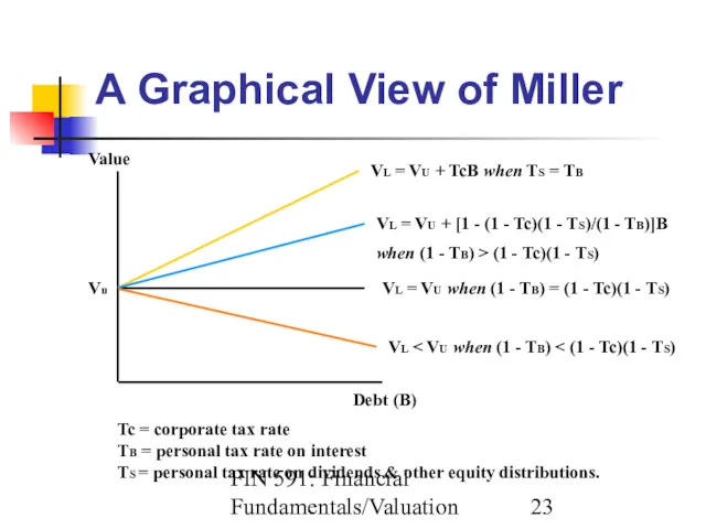 FIN 591: Financial Fundamentals/Valuation A Graphical View of Miller Value