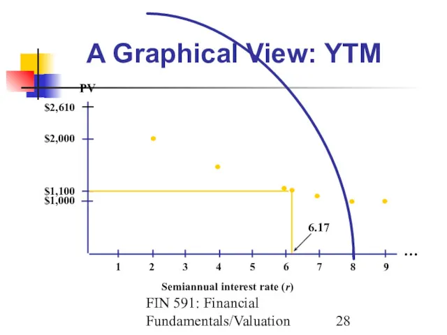 FIN 591: Financial Fundamentals/Valuation A Graphical View: YTM Semiannual interest