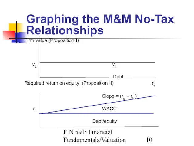 FIN 591: Financial Fundamentals/Valuation Graphing the M&M No-Tax Relationships Firm