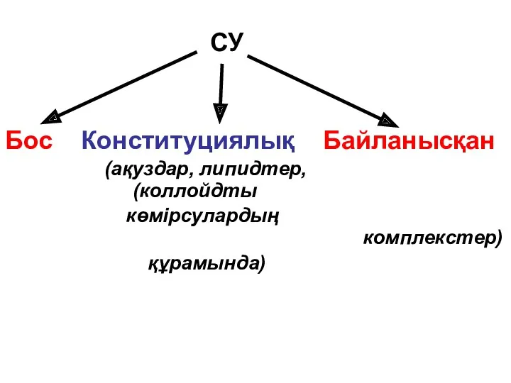 СУ Бос Конституциялық Байланысқан (ақуздар, липидтер, (коллойдты көмірсулардың комплекстер) құрамында)