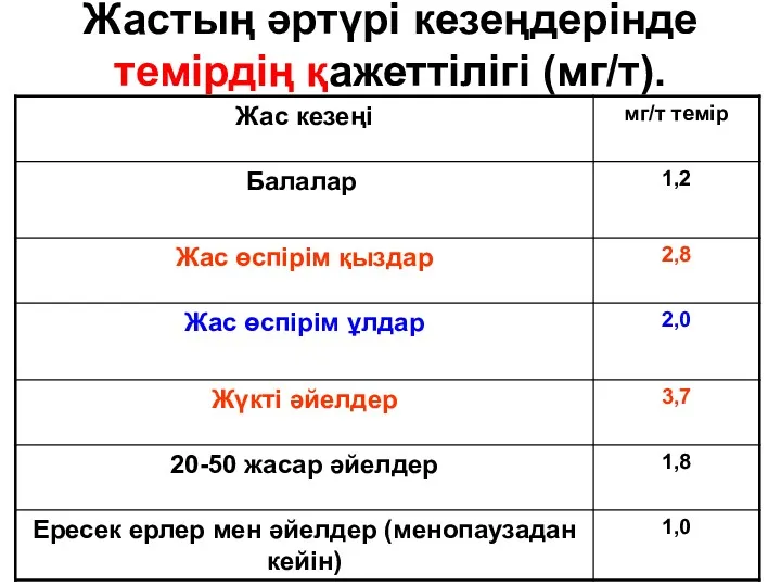 Жастың әртүрі кезеңдерінде темірдің қажеттілігі (мг/т).