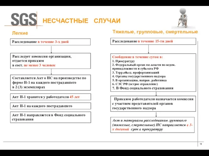 Легкие Тяжелые, групповые, смертельные Расследование в течение 3-х дней Расследование