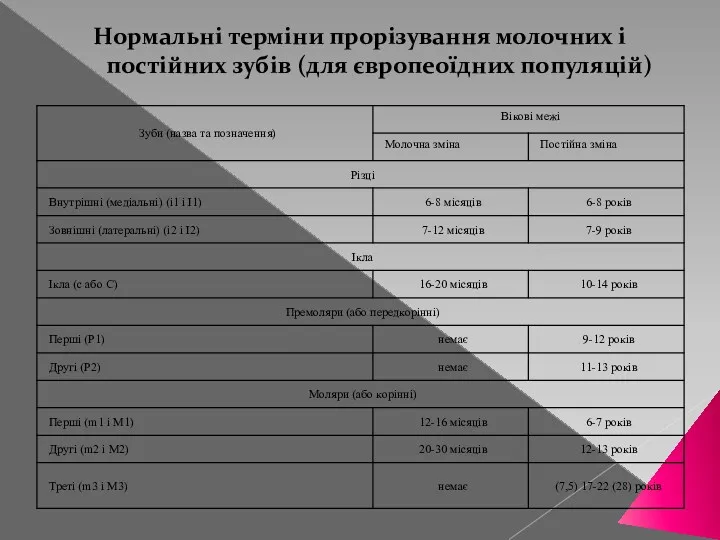 Нормальні терміни прорізування молочних і постійних зубів (для європеоїдних популяцій)