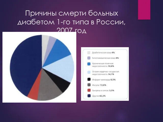 Причины смерти больных диабетом 1-го типа в России, 2007 год