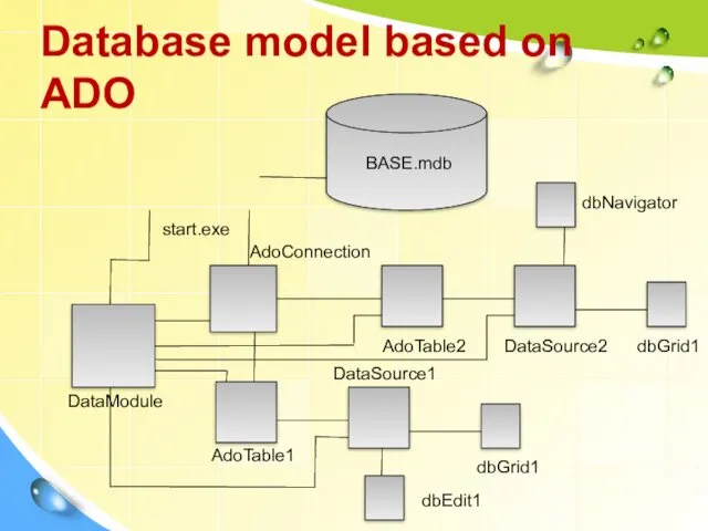 Database model based on АDO BASE.mdb start.exe DataModule AdoConnection AdoTable1