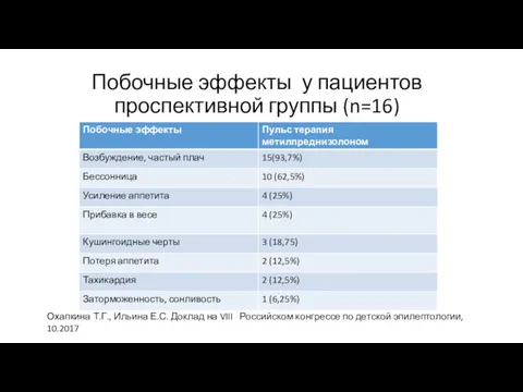Побочные эффекты у пациентов проспективной группы (n=16) Охапкина Т.Г., Ильина Е.С. Доклад на