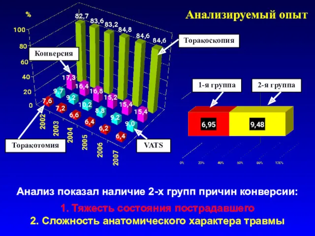 Анализируемый опыт Анализ показал наличие 2-х групп причин конверсии: 1. Тяжесть состояния пострадавшего