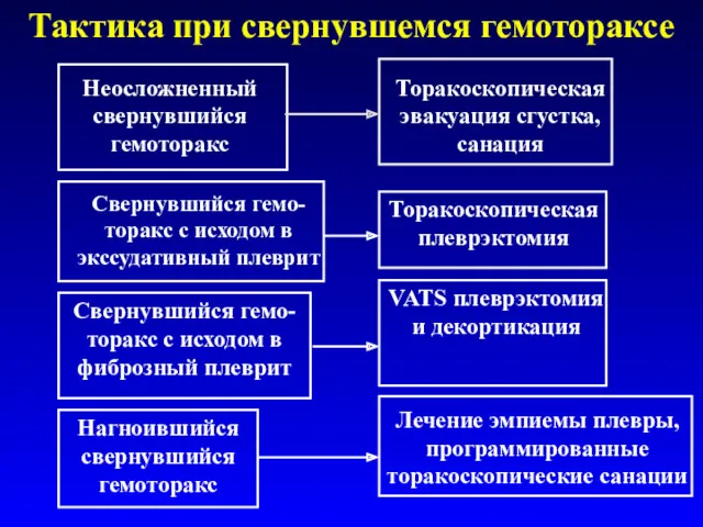 Неосложненный свернувшийся гемоторакс Торакоскопическая эвакуация сгустка, санация Свернувшийся гемо-торакс с