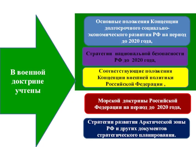 Основные положения Концепции долгосрочного социально-экономического развития РФ на период до