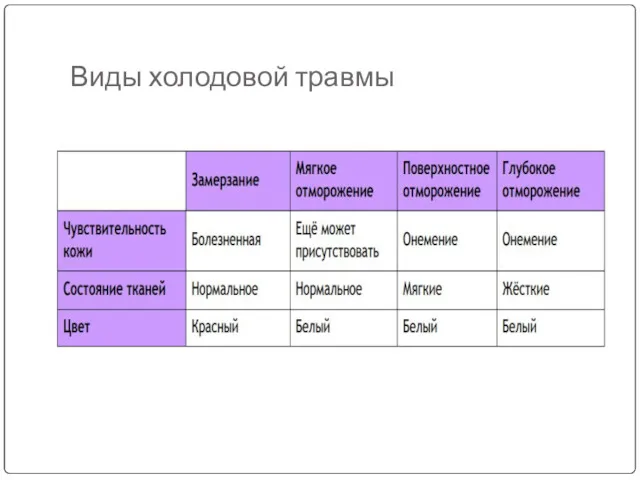 Виды холодовой травмы