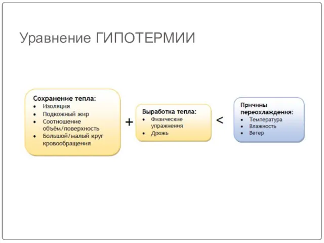 Уравнение ГИПОТЕРМИИ