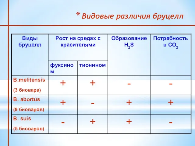 Видовые различия бруцелл