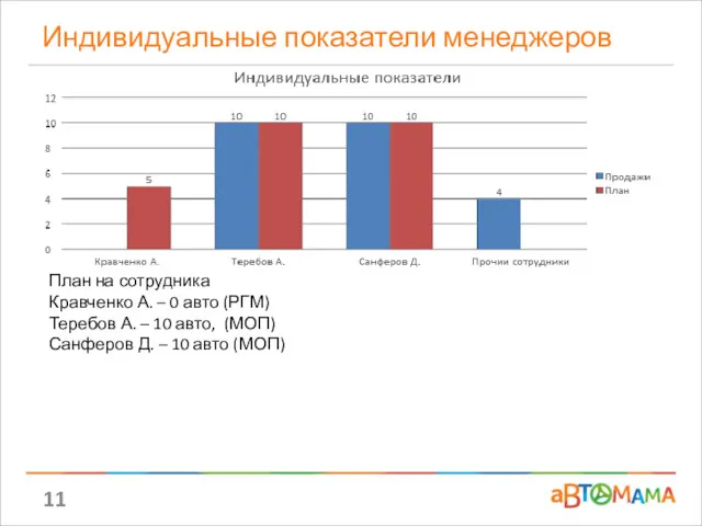 Индивидуальные показатели менеджеров План на сотрудника Кравченко А. – 0