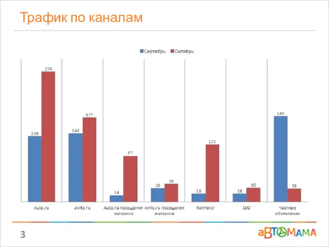 Трафик по каналам