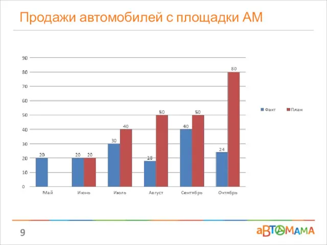 Продажи автомобилей с площадки АМ