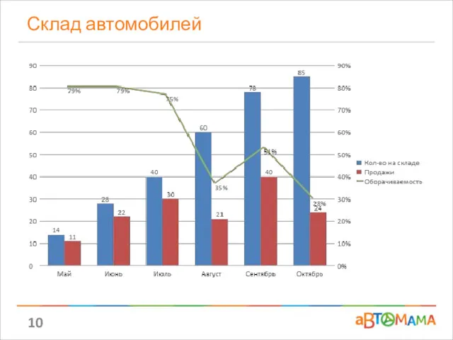 Склад автомобилей