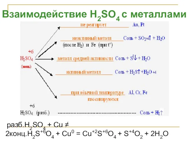 Взаимодействие H2SO4 с металлами разб.H2SO4 + Cu ≠ 2конц.H2S+6O4 + Cu0 = Cu+2S+6O4
