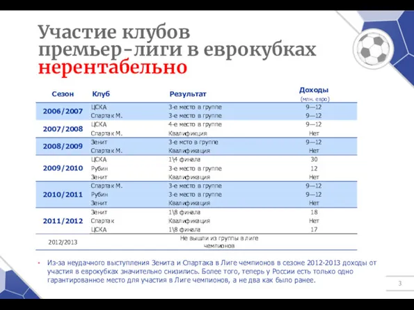 Участие клубов премьер-лиги в еврокубках нерентабельно Из-за неудачного выступления Зенита