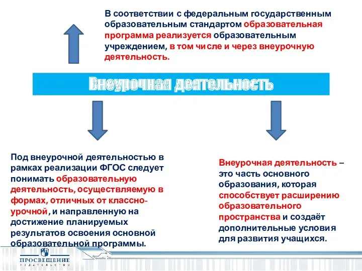 Внеурочная деятельность В соответствии с федеральным государственным образовательным стандартом образовательная