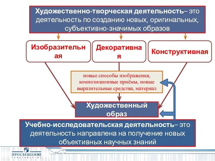 новые способы изображения, композиционные приёмы, новые выразительные средства, материал Художественно-творческая