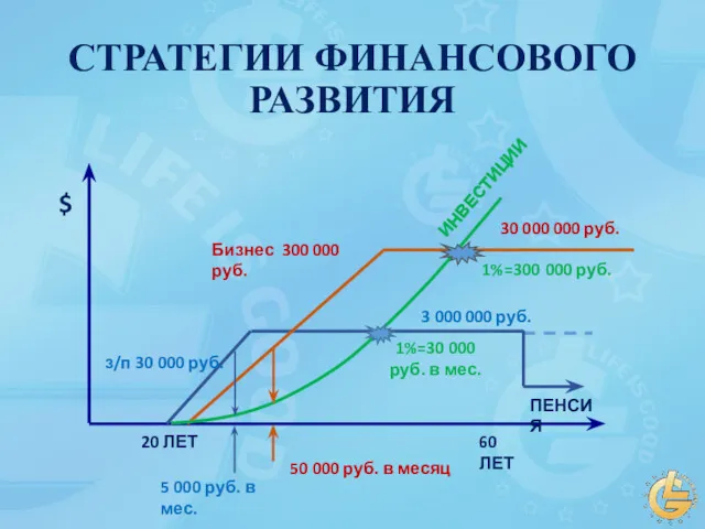 СТРАТЕГИИ ФИНАНСОВОГО РАЗВИТИЯ з/п 30 000 руб. Бизнес 300 000