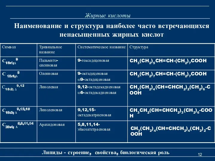 Жирные кислоты Липиды - строение, свойства, биологическая роль Наименование и