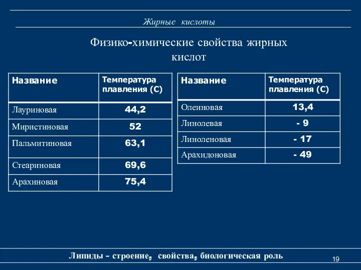 Жирные кислоты Липиды - строение, свойства, биологическая роль Физико-химические свойства жирных кислот