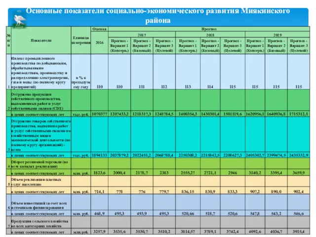 Основные показатели социально-экономического развития Миякинского района