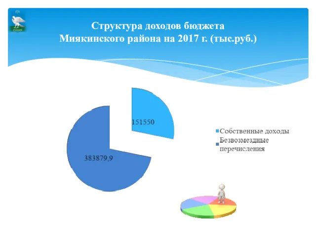 Структура доходов бюджета Миякинского района на 2017 г. (тыс.руб.)