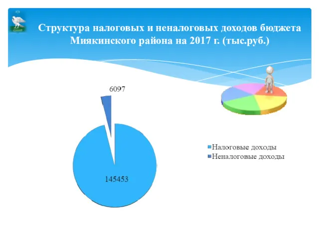 Структура налоговых и неналоговых доходов бюджета Миякинского района на 2017 г. (тыс.руб.)