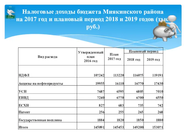 Налоговые доходы бюджета Миякинского района на 2017 год и плановый период 2018 и 2019 годов (тыс.руб.)