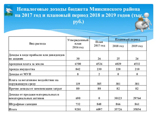 Неналоговые доходы бюджета Миякинского района на 2017 год и плановый период 2018 и 2019 годов (тыс.руб.)