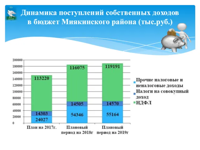 Динамика поступлений собственных доходов в бюджет Миякинского района (тыс.руб.)