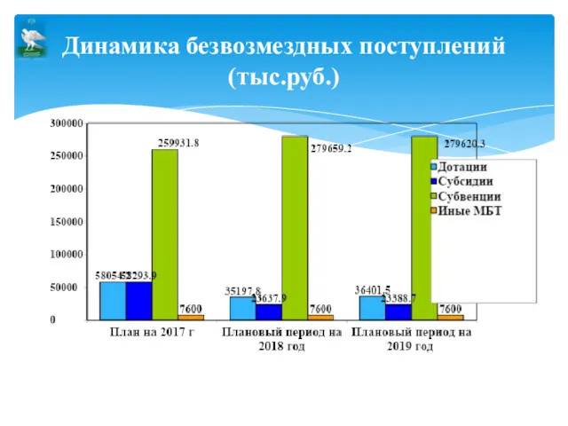 Динамика безвозмездных поступлений (тыс.руб.)