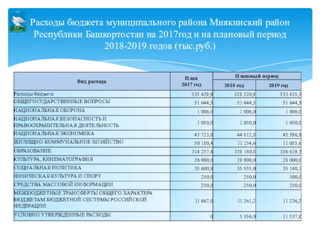 Расходы бюджета муниципального района Миякинский район Республики Башкортостан на 2017год